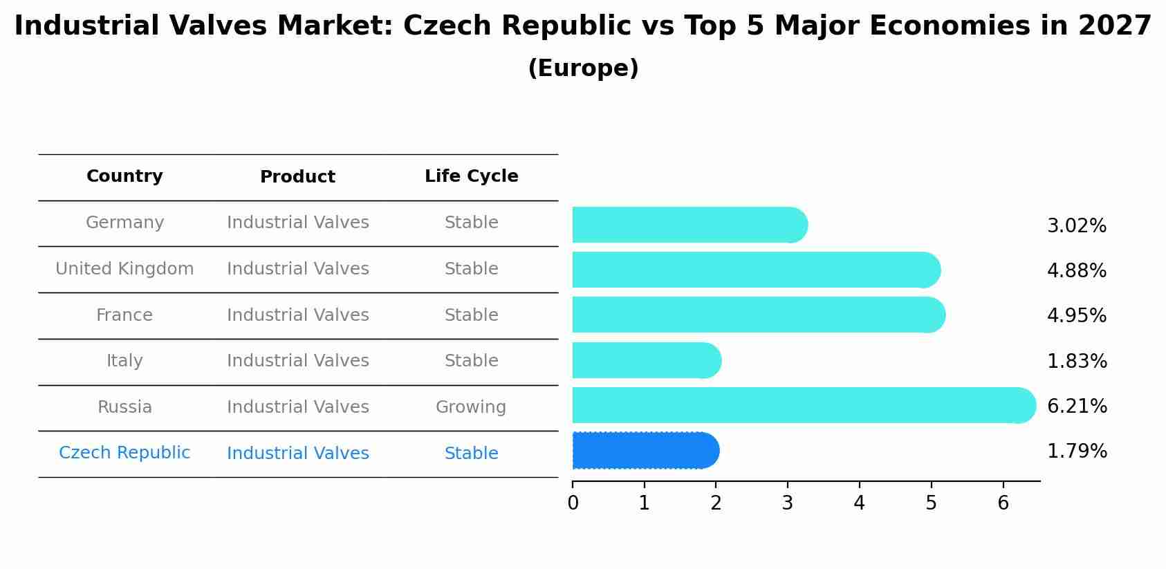 Industrial Valves Market: Czech Republic vs Top 5 Major Economies in 2027 (Europe)